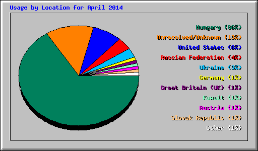 Usage by Location for April 2014