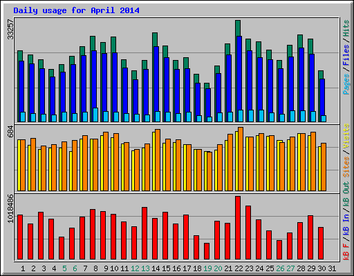 Daily usage for April 2014