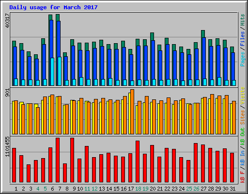 Daily usage for March 2017