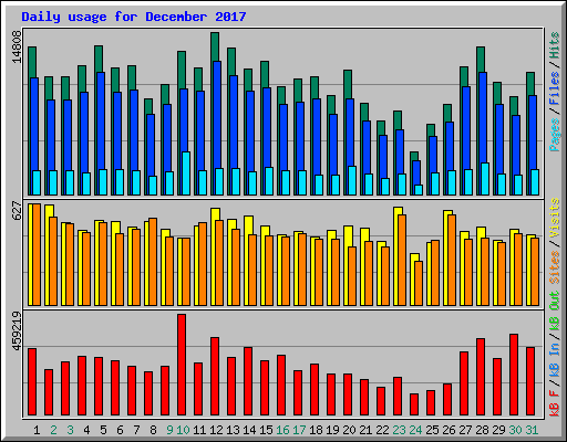 Daily usage for December 2017