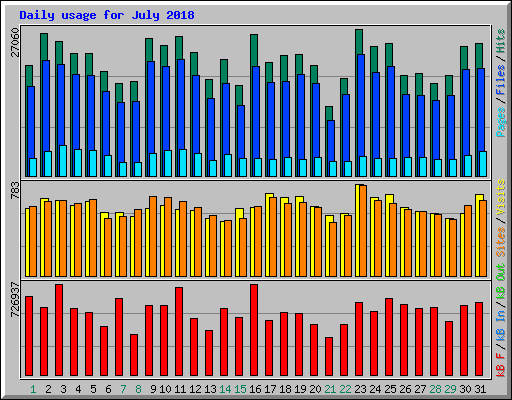 Daily usage for July 2018