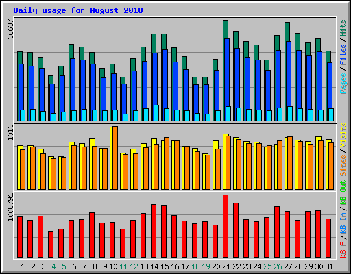 Daily usage for August 2018