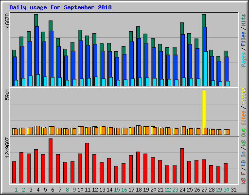Daily usage for September 2018