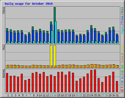 Daily usage for October 2018