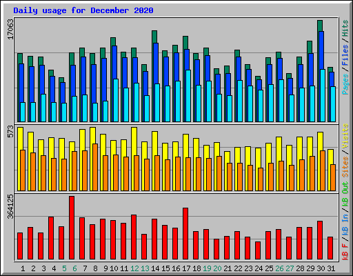Daily usage for December 2020