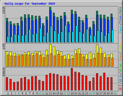 Daily usage for September 2022