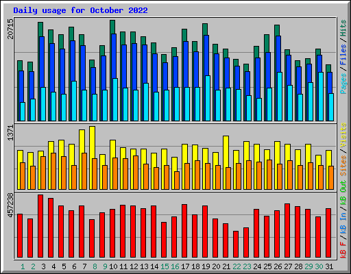Daily usage for October 2022