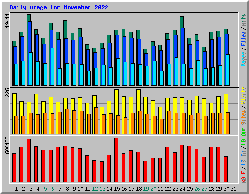 Daily usage for November 2022