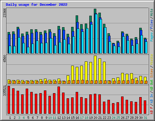 Daily usage for December 2022