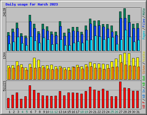 Daily usage for March 2023