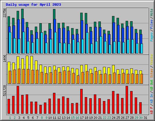 Daily usage for April 2023