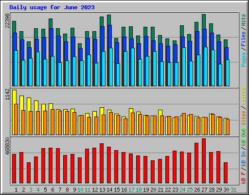 Daily usage for June 2023