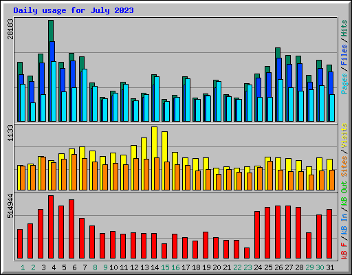 Daily usage for July 2023