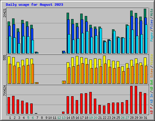 Daily usage for August 2023