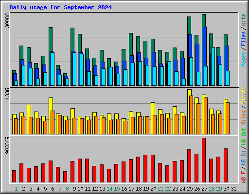 Daily usage for September 2024