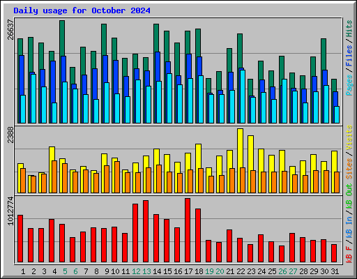 Daily usage for October 2024