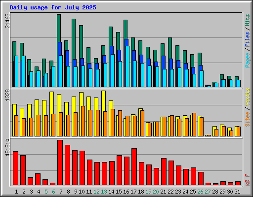 Daily usage for July 2025