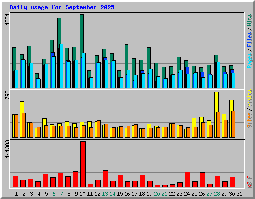 Daily usage for September 2025