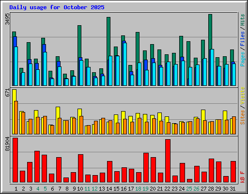 Daily usage for October 2025
