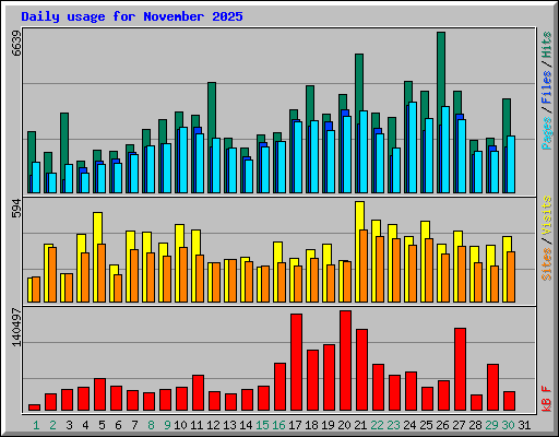 Daily usage for November 2025