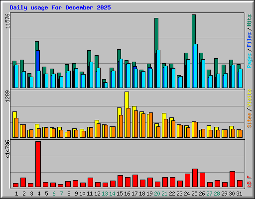 Daily usage for December 2025