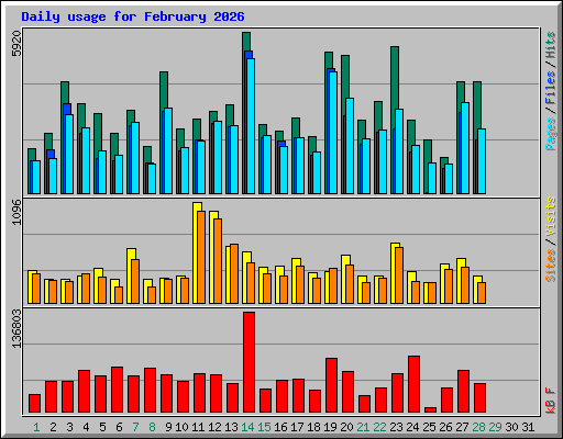 Daily usage for February 2026
