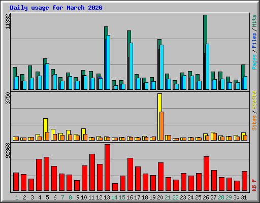 Daily usage for March 2026