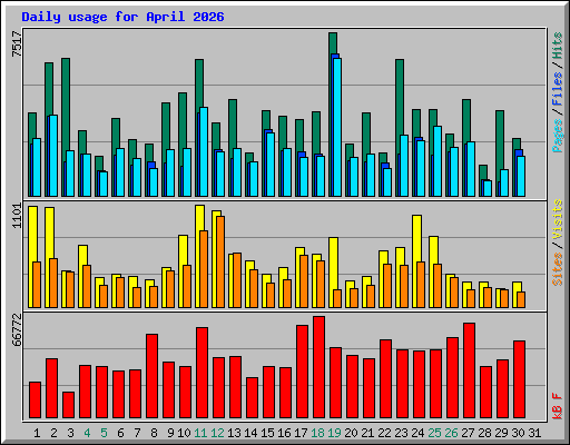 Daily usage for April 2026