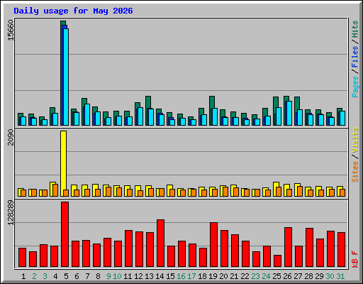 Daily usage for May 2026