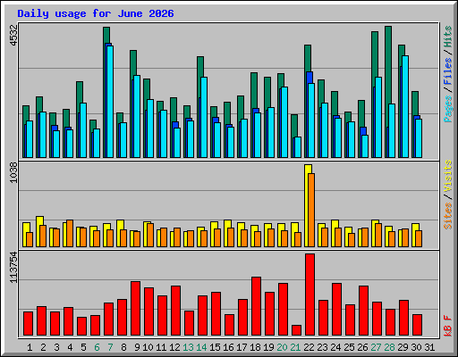 Daily usage for June 2026