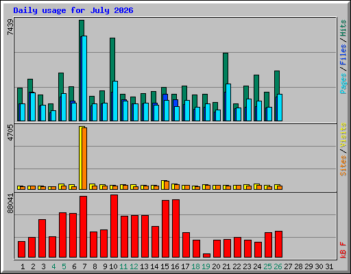 Daily usage for July 2026