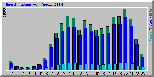 Hourly usage for April 2014