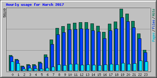 Hourly usage for March 2017