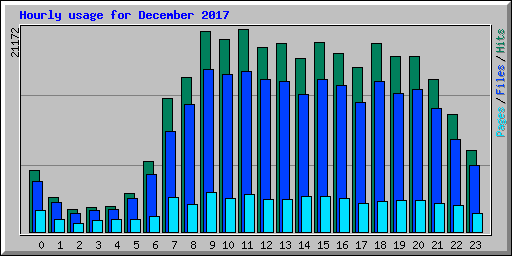 Hourly usage for December 2017