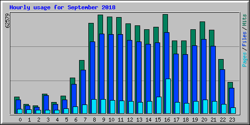 Hourly usage for September 2018