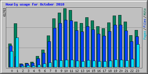 Hourly usage for October 2018