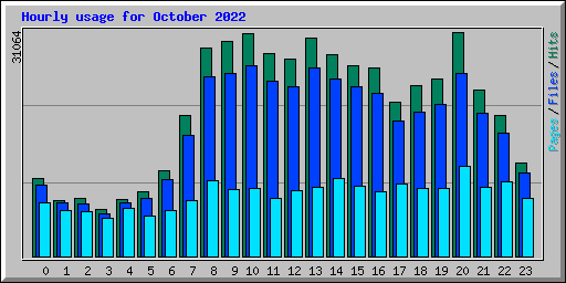 Hourly usage for October 2022