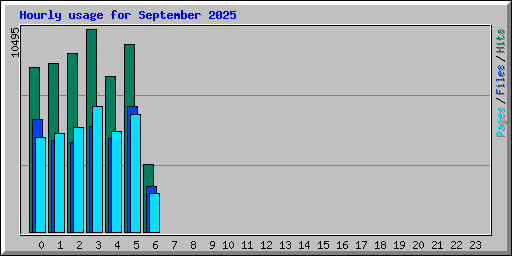 Hourly usage for September 2025