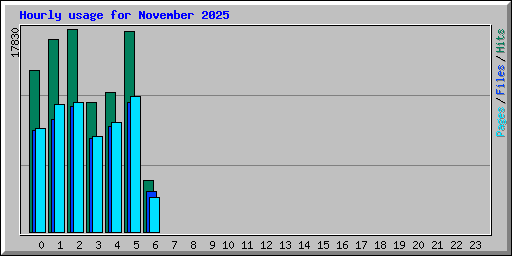 Hourly usage for November 2025