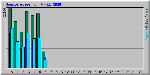 Hourly usage for April 2026