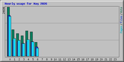 Hourly usage for May 2026