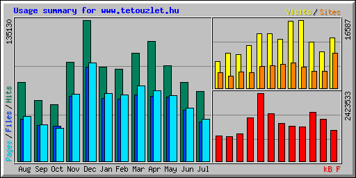 Usage summary for www.tetouzlet.hu